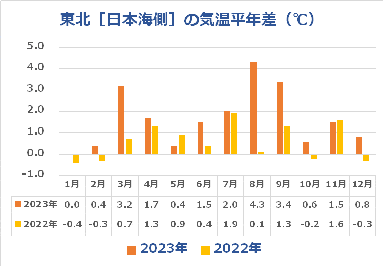 東北（日本海側）の気温推移グラフ2023年