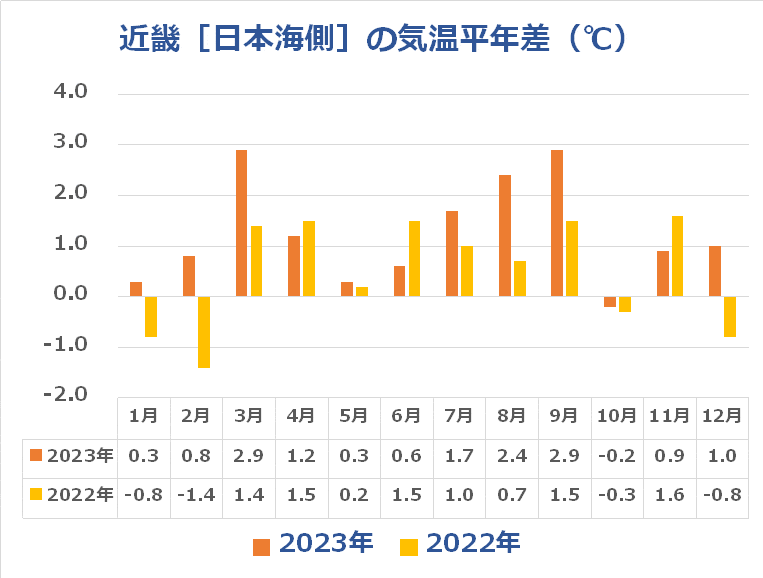 近畿（日本海側）の気温推推移グラフ