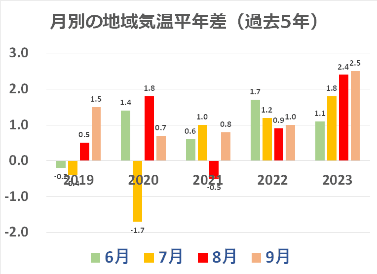 中国（山陰）の夏の気温の推移