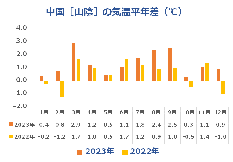中国（山陰）の気温推移グラフ