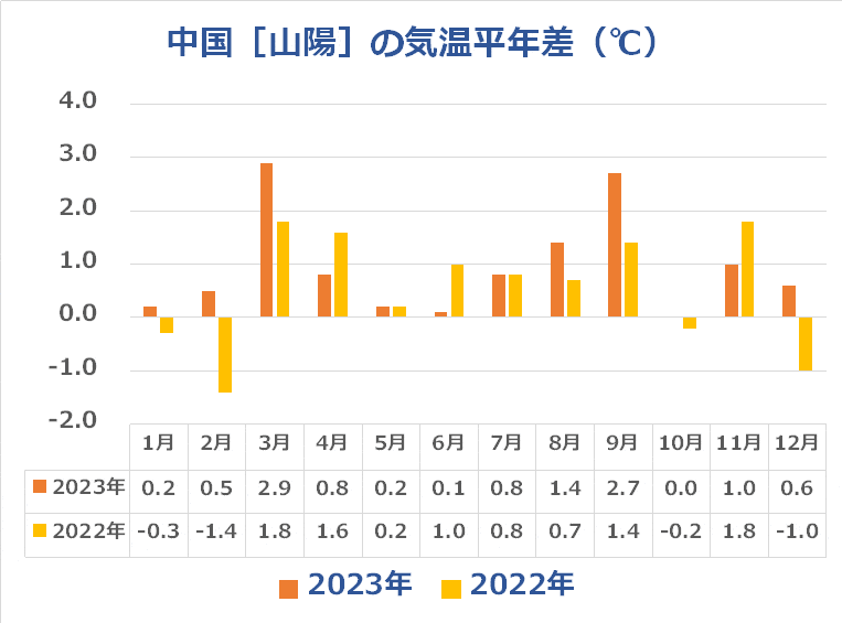 中国（山陽）の気温推移グラフ