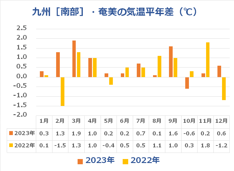 九州［南部］と奄美の気温推移（平年差グラフ）