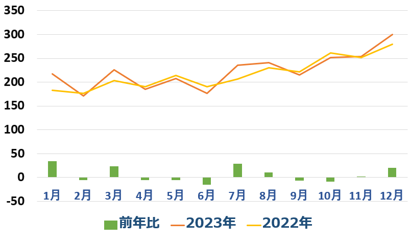 交通事故死者数の月別推移（2023年）グラフ