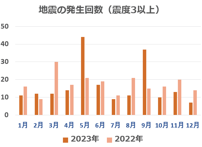 地震発生回数のグラフ（2023年）