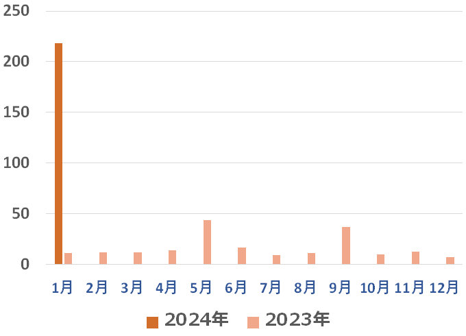 2024年の地震発生回数