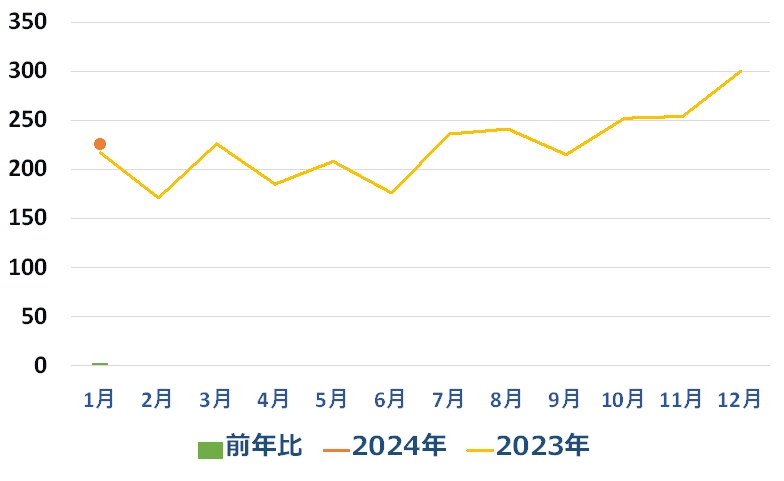 交通事故死者数（2024年）