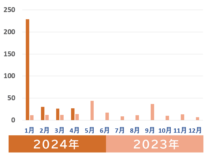 2024年の地震発生回数