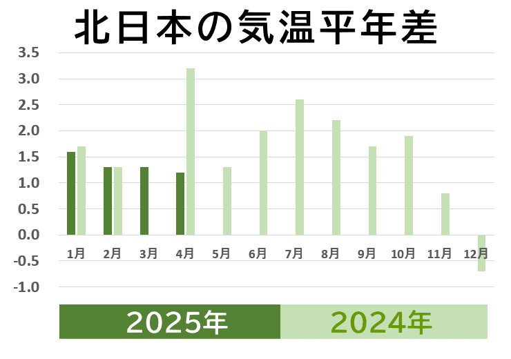 北日本の気温平年差