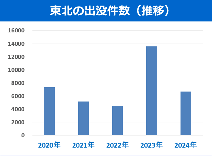 クマの出没件数(5年間の推移グラフ) 東北のクマ出没件数(5年間の推移グラフ)