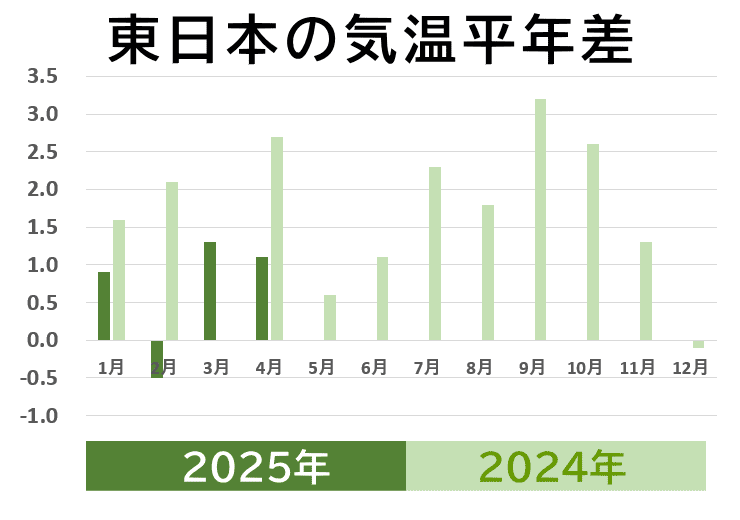 東日本の気温平年差