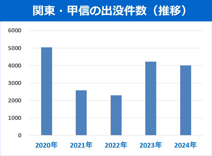 クマの出没件数(5年間の推移グラフ) 関東・甲信のクマ出没件数(5年間の推移グラフ)