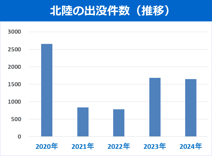 クマの出没件数(5年間の推移グラフ) 北陸のクマ出没件数(5年間の推移グラフ)