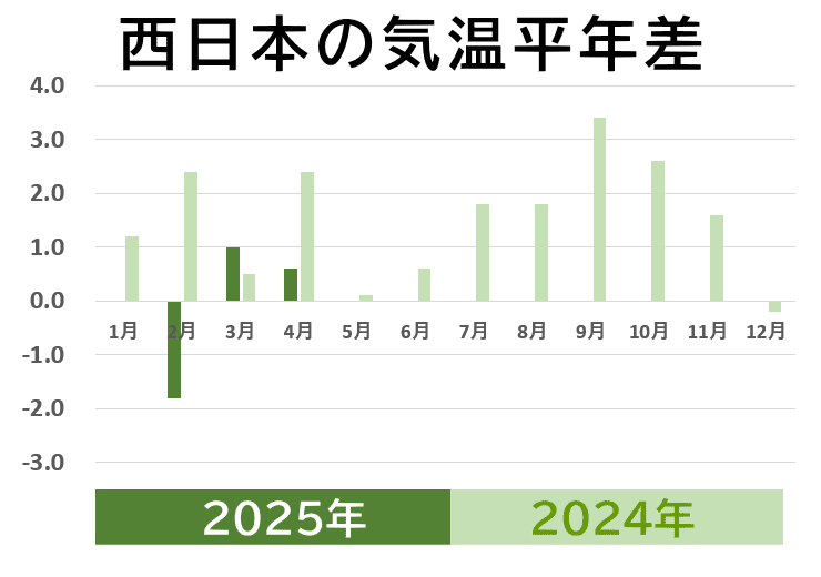 西日本の気温平年差