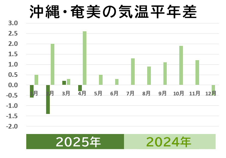 沖縄・奄美の気温平年差