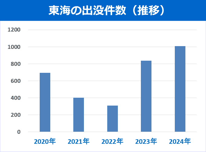 クマの出没件数(5年間の推移グラフ) 東海のクマ出没件数(5年間の推移グラフ)