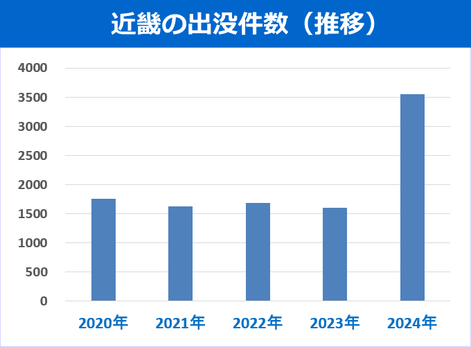 クマの出没件数(5年間の推移グラフ) 近畿のクマ出没件数(5年間の推移グラフ)