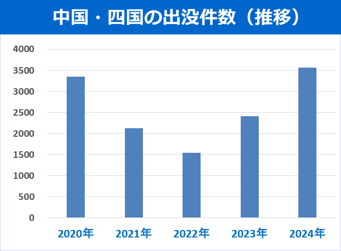 クマの出没件数(5年間の推移グラフ) 中国・四国のクマ出没件数(5年間の推移グラフ)