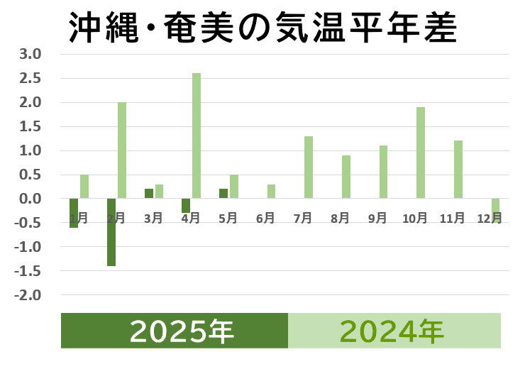沖縄・奄美の気温平年差