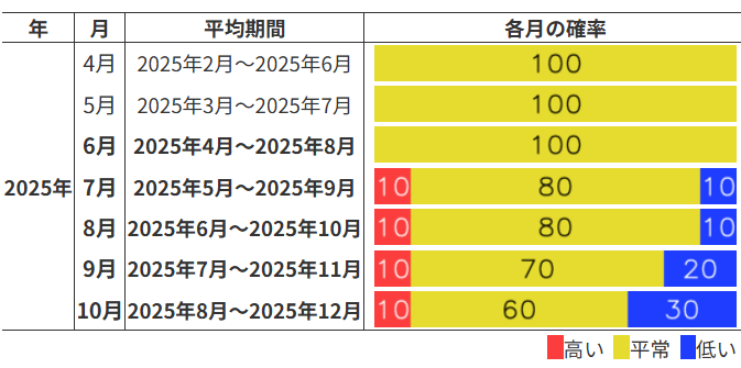 エルニーニョ監視速報