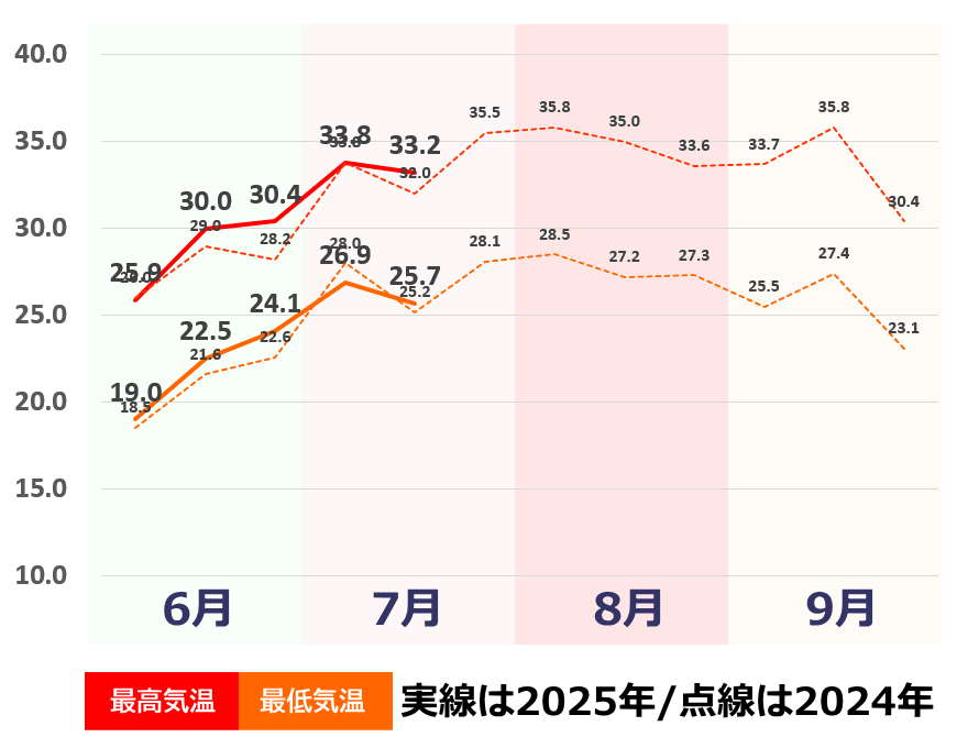 夏の気温推移グラフ（福岡市）