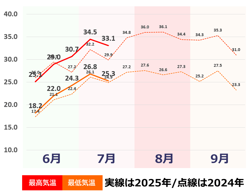 夏の気温推移（広島市）