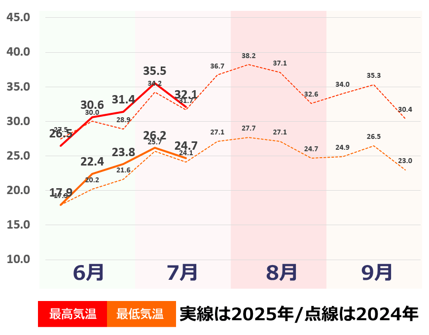 夏の気温推移グラフ（名古屋）