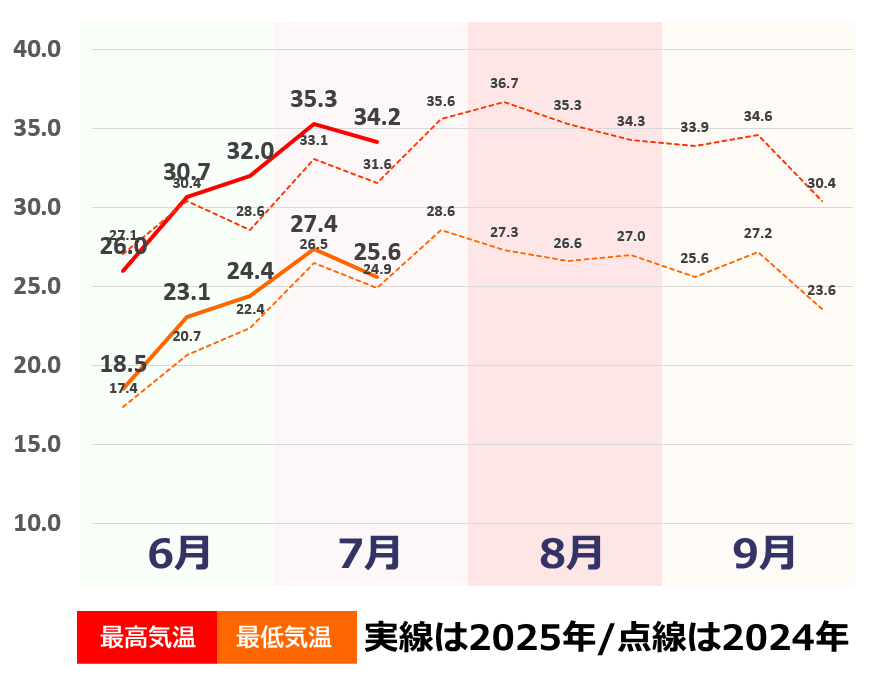 夏の気温推移グラフ（大阪市）