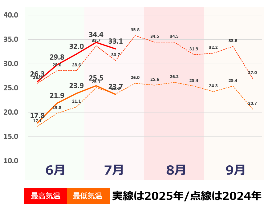 夏の気温推移グラフ（東京都千代田区）