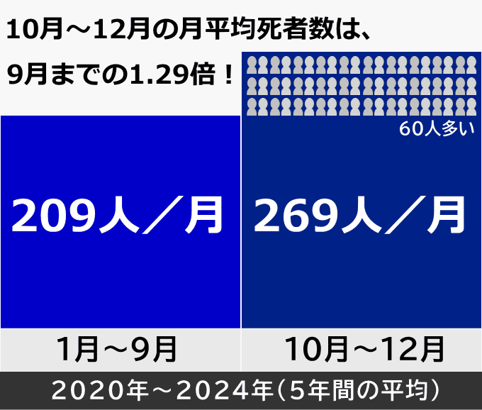 10月～12月の月平均死者数は9月までの1.29倍