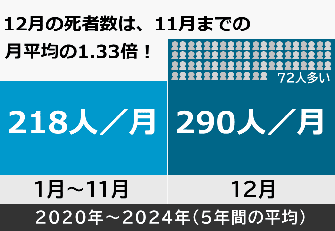 12月の死者数は11月までの月平均の1.33倍