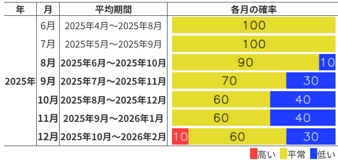 エルニーニョ監視速報