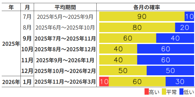 エルニーニョ監視速報
