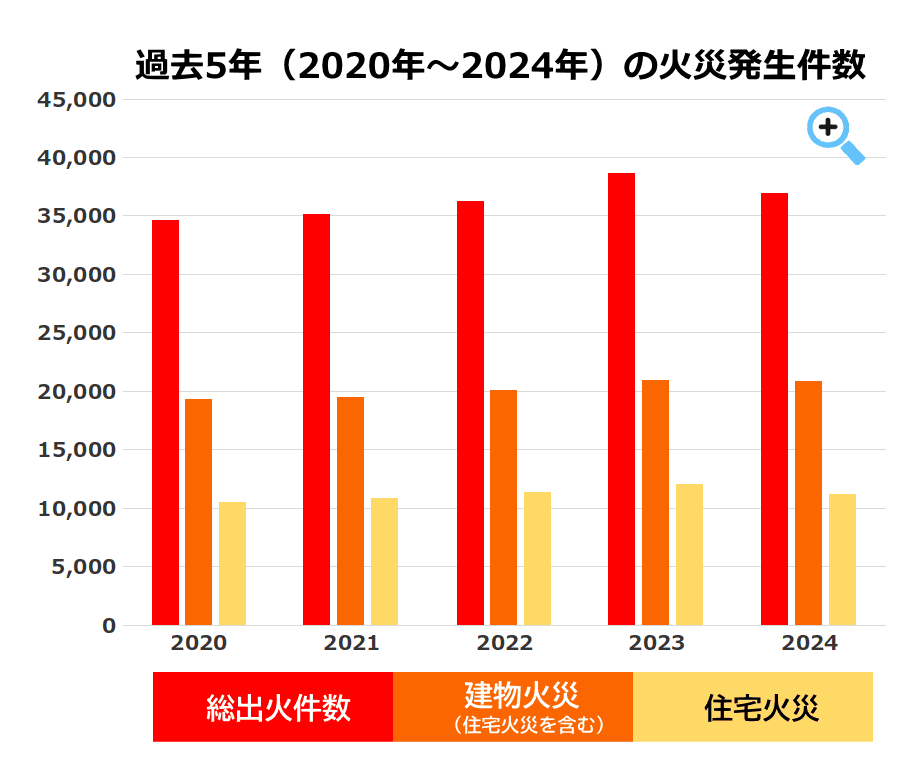 火災の発生状況(過去5年間) 火災の発生状況(過去5年間)のグラフです。