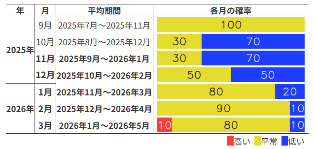 エルニーニョ／ラニーニャ現象