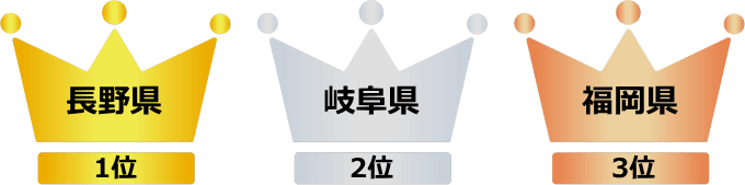 長野県が10年連続で1位です。 2025年の横断歩道の一時停止率は長野県が10年連続で1位です。