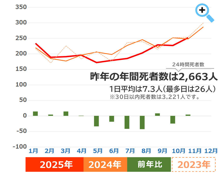 交通事故死者数の月別推移(2025) 交通事故死者数の月別推移(2025)