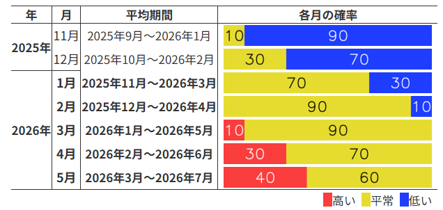 エルニーニョ監視速報 エルニーニョ/ラニーニャ監視速報