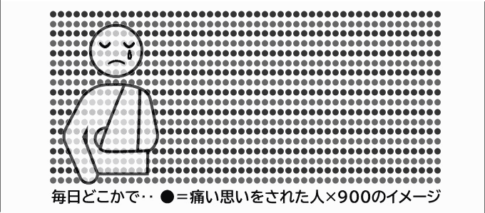 交通事故の負傷者数のイメージ（900人）