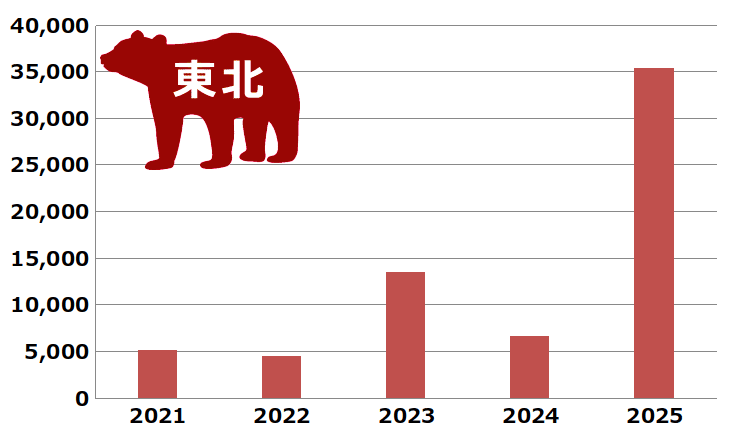 クマの出没件数(5年間の推移グラフ) 東北のクマ出没件数(5年間の推移グラフ)です。