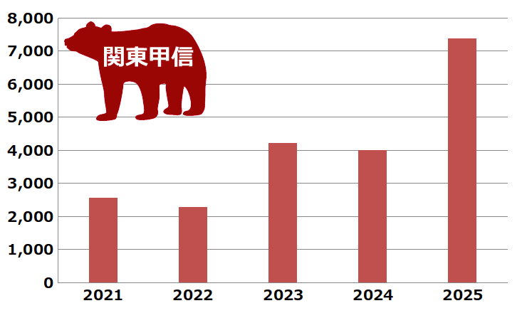 クマの出没件数(5年間の推移グラフ) 関東・甲信のクマ出没件数(5年間の推移グラフ)です。