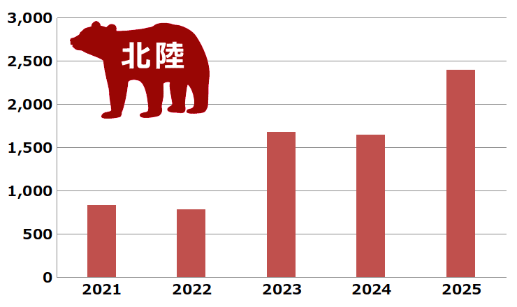 クマの出没件数(5年間の推移グラフ) 北陸のクマ出没件数(5年間の推移グラフ)です。
