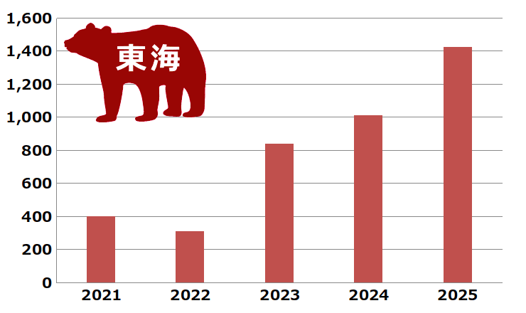 クマの出没件数(5年間の推移グラフ) 東海のクマ出没件数(5年間の推移グラフ)です。