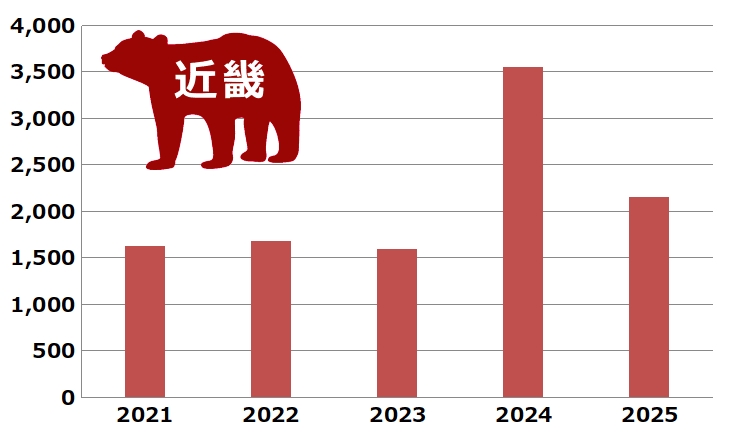 クマの出没件数(5年間の推移グラフ) 近畿のクマ出没件数(5年間の推移グラフ)です。