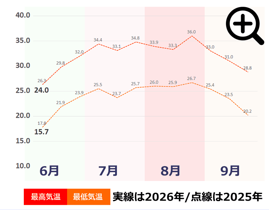 夏の気温推移グラフ(東京都千代田区) 夏の気温推移グラフ(東京都千代田区)です。