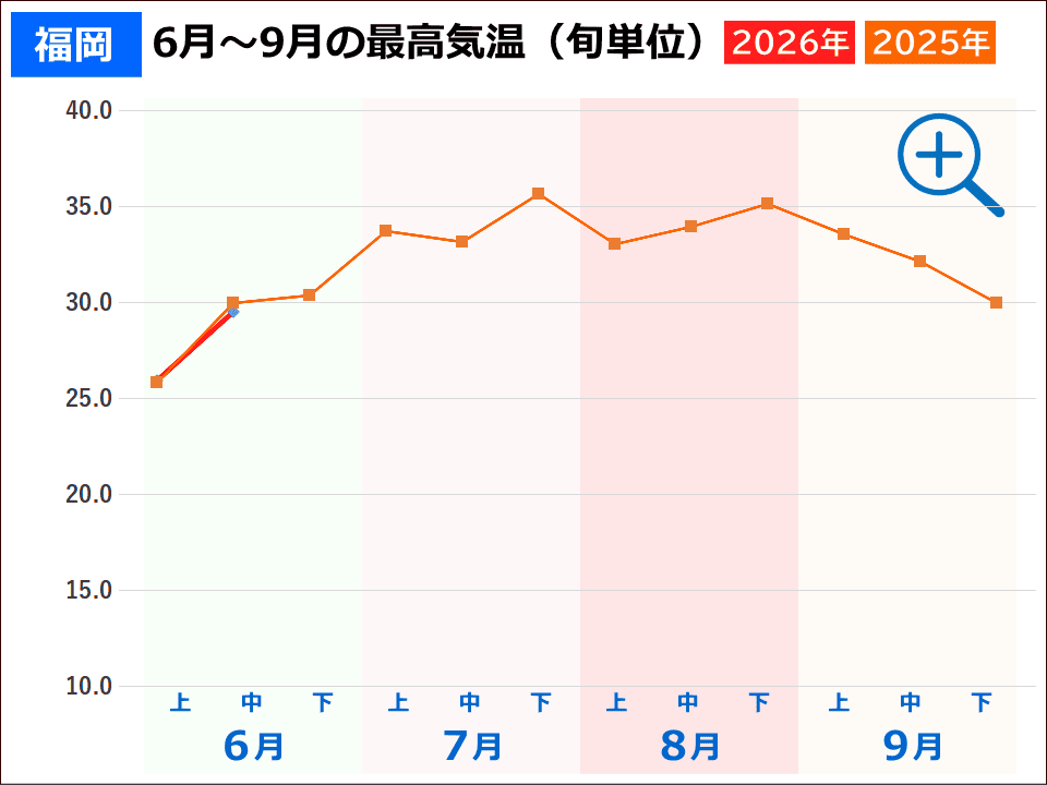 福岡市の夏の気温 福岡市の夏の気温(2026年と2025年の旬ごとの最高気温推移グラフ)事件事故災害アーカイブが作成