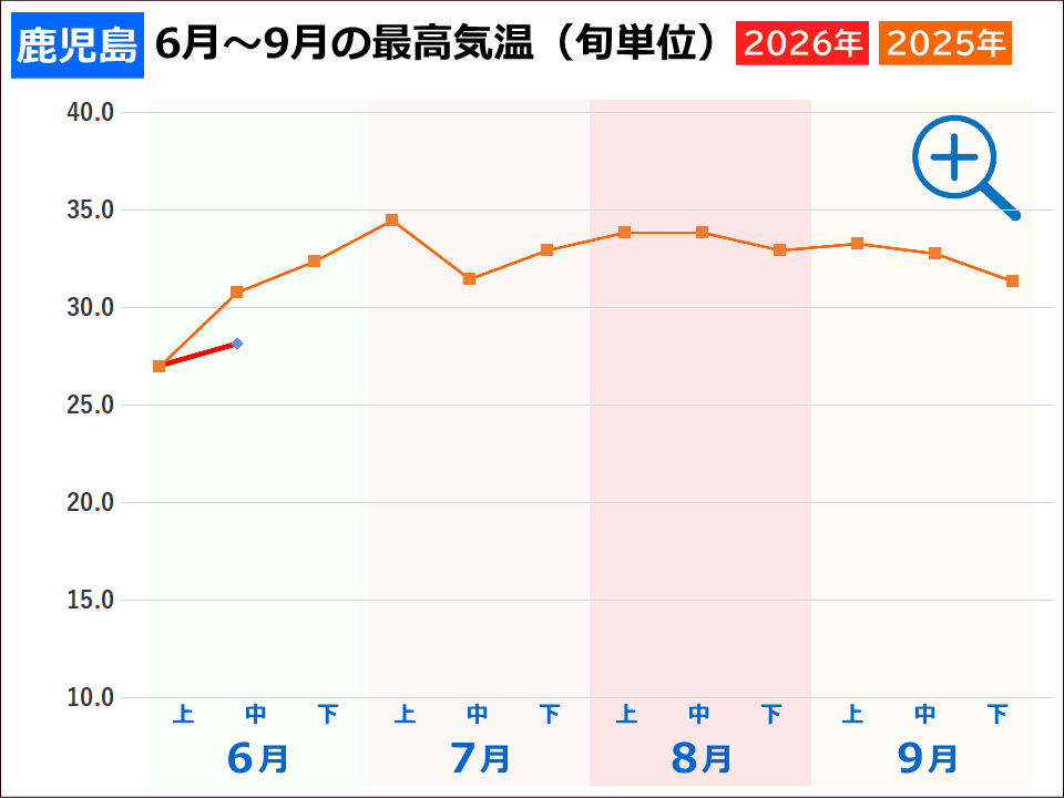 鹿児島市の夏の気温 鹿児島市の夏の気温(2025年と2024年の旬ごとの最高気温推移グラフ)事件事故災害アーカイブが作成
