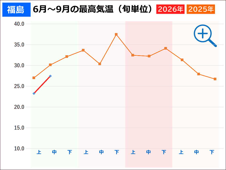 福島市の夏の気温 福島市の夏の気温(2026年と2024年の旬ごとの最高気温推移グラフ)事件事故災害アーカイブが作成