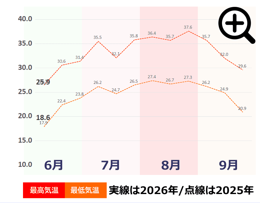 夏の気温推移グラフ(名古屋) 夏の気温推移グラフ(名古屋)です