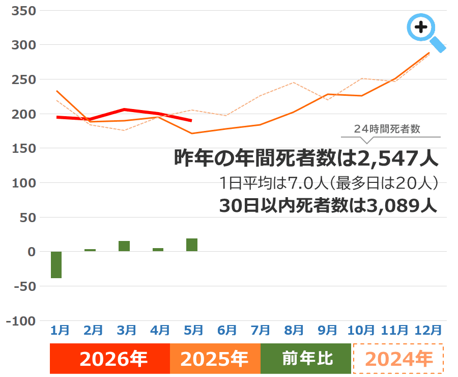 交通事故死者数の推移 2026年の月別交通事故死者数の推移