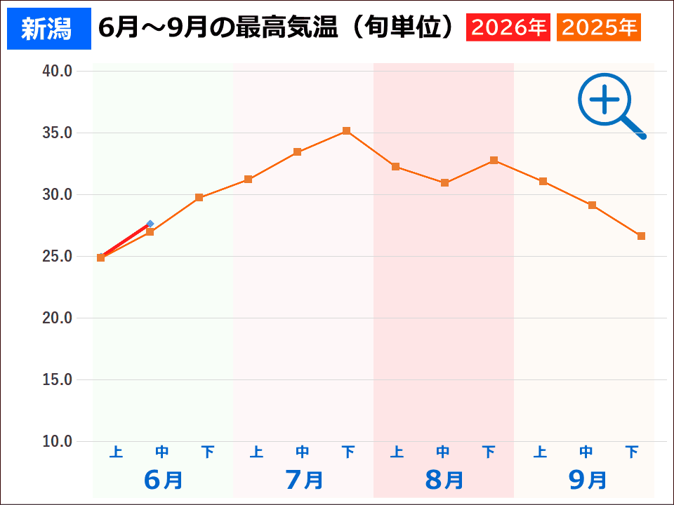 新潟市の夏の気温 新潟市の夏の気温(2026年と2025年の旬ごとの最高気温推移グラフ)事件事故災害アーカイブが作成